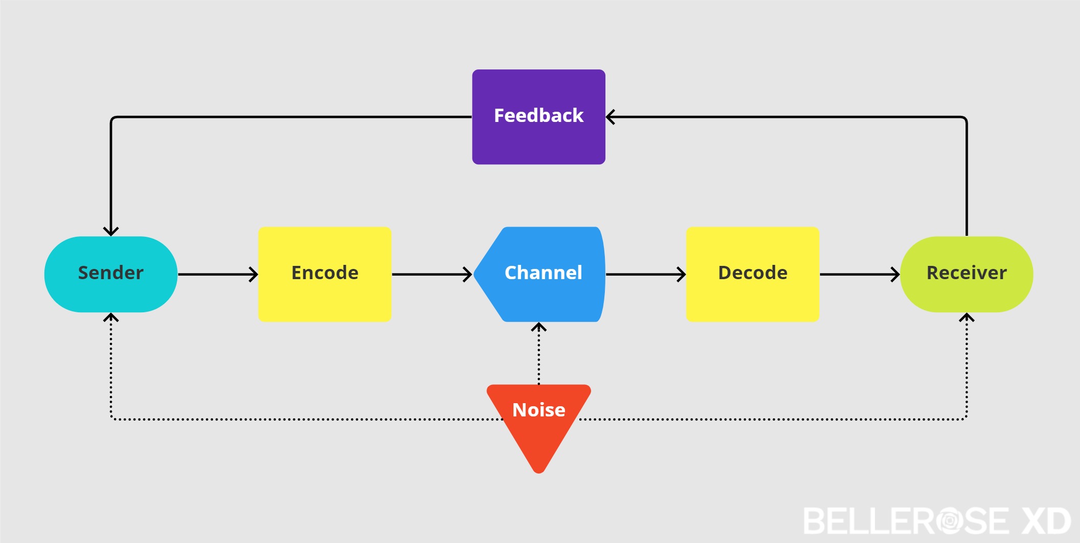 The communication process